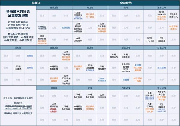 小小航海士外传跑商路线图攻略介绍