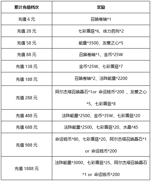 每日限时充值礼包