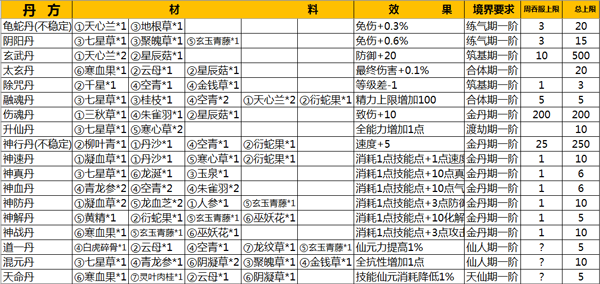 仙侠第一放置丹方大全