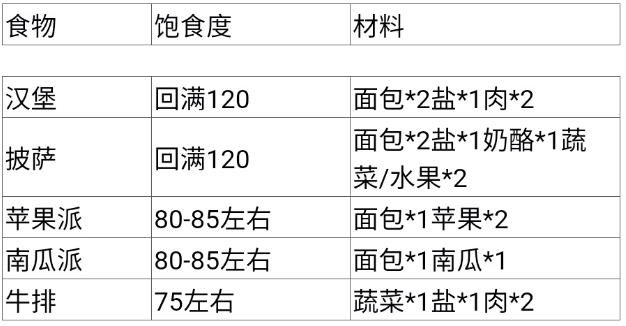 莽荒森林食谱一览