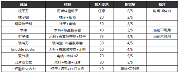 逃脱者2的所有物品的合成方法