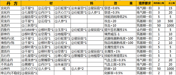 仙侠第一放置丹方大全