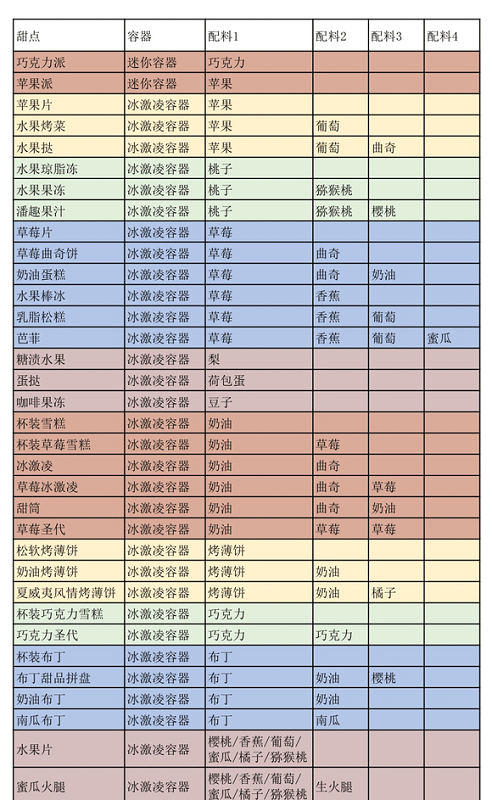 创意汉堡物语免费版汉堡配方