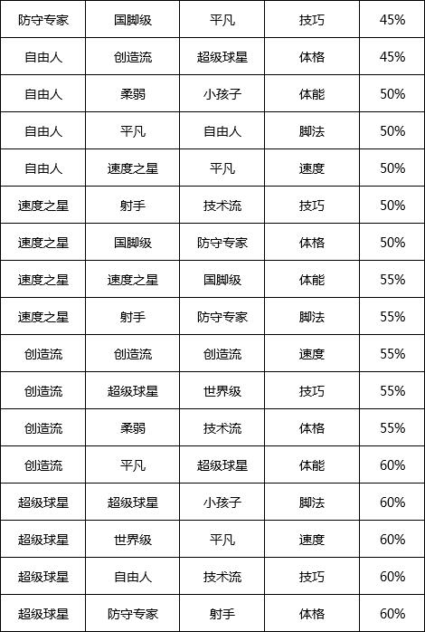 冠军足球物语2特训相性词典