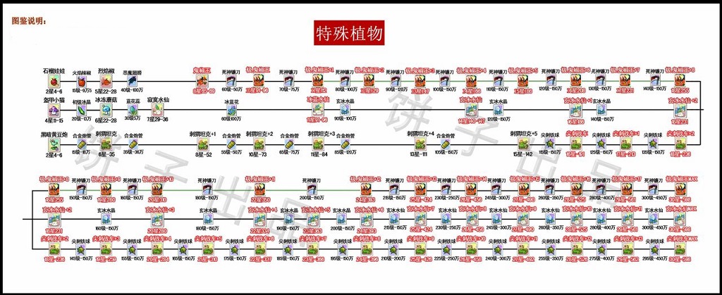 植物大战僵尸ol进化路线图大全