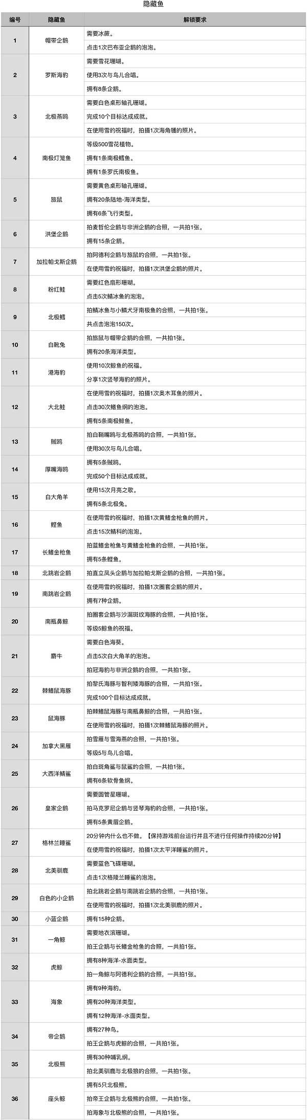 深海水族馆极地隐藏鱼收录