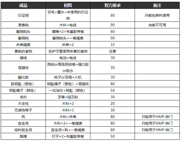 逃脱者2的所有物品的合成方法