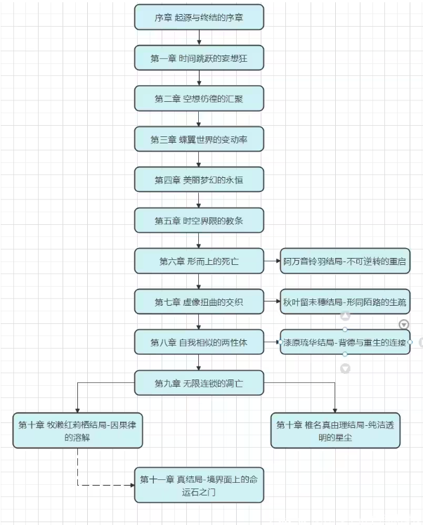 命运石之门游戏顺序图一览