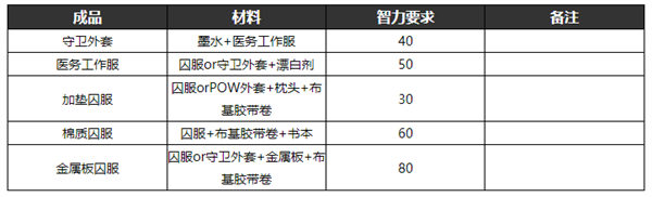 逃脱者2的所有物品的合成方法