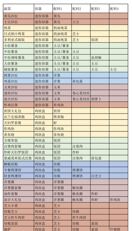 创意汉堡物语免费版汉堡配方