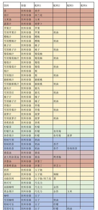 创意汉堡物语免费版汉堡配方