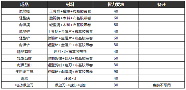 逃脱者2的所有物品的合成方法