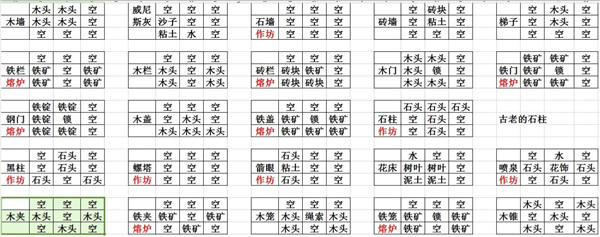 打造世界手机版合成表大全