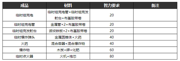 逃脱者2的所有物品的合成方法