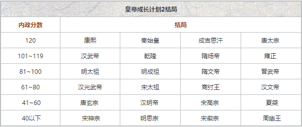 皇帝成长计划2修改版普通特殊结局