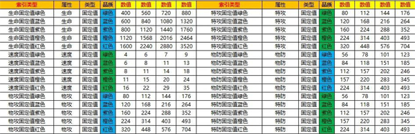 口袋觉醒芯片洗练攻略