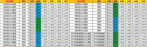 口袋觉醒芯片洗练攻略