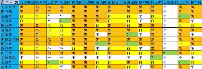 万宁象棋大招版阵法克制表