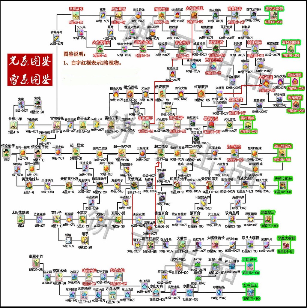 植物大战僵尸ol进化路线图大全