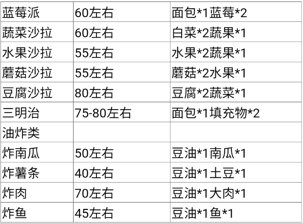 莽荒森林食谱一览