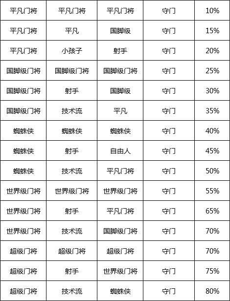 冠军足球物语2特训相性词典