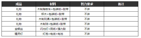 逃脱者2的所有物品的合成方法