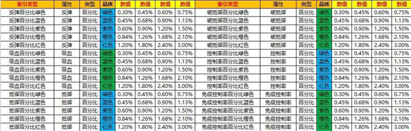 口袋觉醒芯片洗练攻略