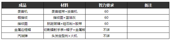 逃脱者2的所有物品的合成方法