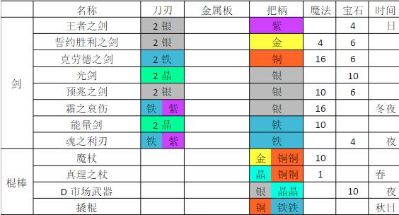 铁匠迷情2传奇武器合成攻略