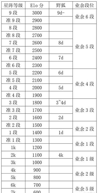 星阵围棋手机版段位与实际段位对比