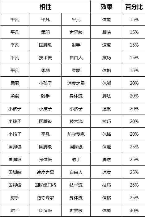 冠军足球物语2特训相性词典