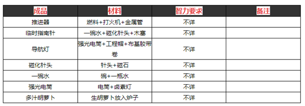 逃脱者2的所有物品的合成方法