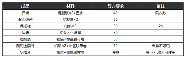 逃脱者2的所有物品的合成方法