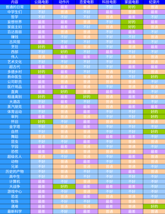 开罗电影工坊物语搭配相性攻略