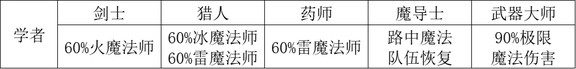 歧路旅人2职业搭配攻略