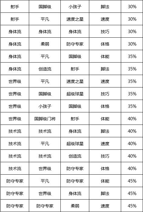 冠军足球物语2特训相性词典