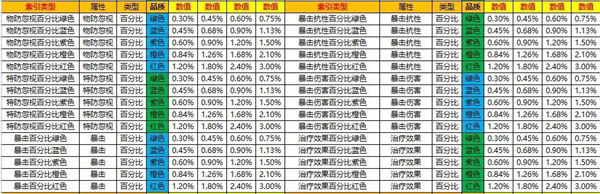 口袋觉醒芯片洗练攻略